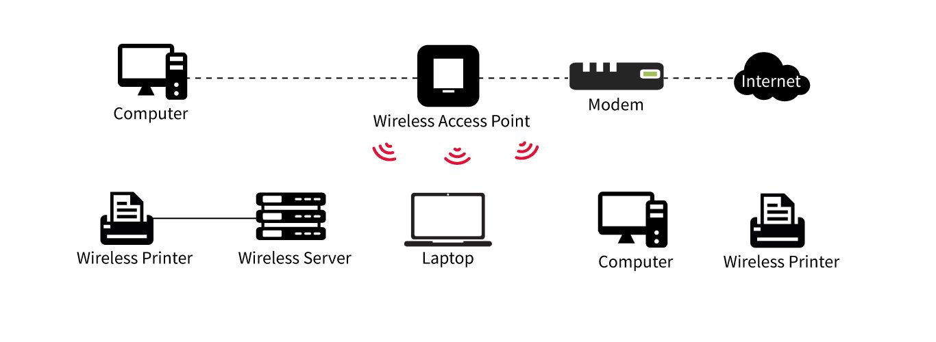 Wireless Access Point vs Router